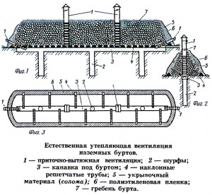 Утепляющая вентиляция наземных буртов