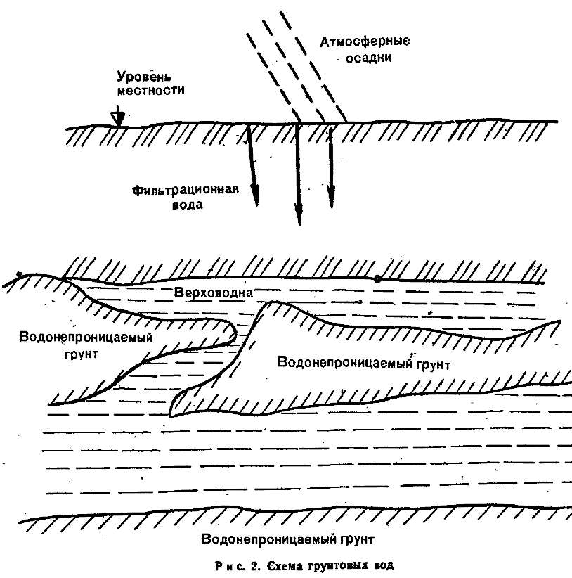 Уровень грунтовых вод