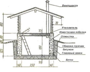 Погреб на сыром месте