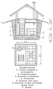 Погреб-ледник. Второй вариант на www.ru-dachniki.ru
