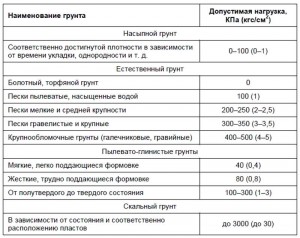 Нагрузки на разные типы грунтов