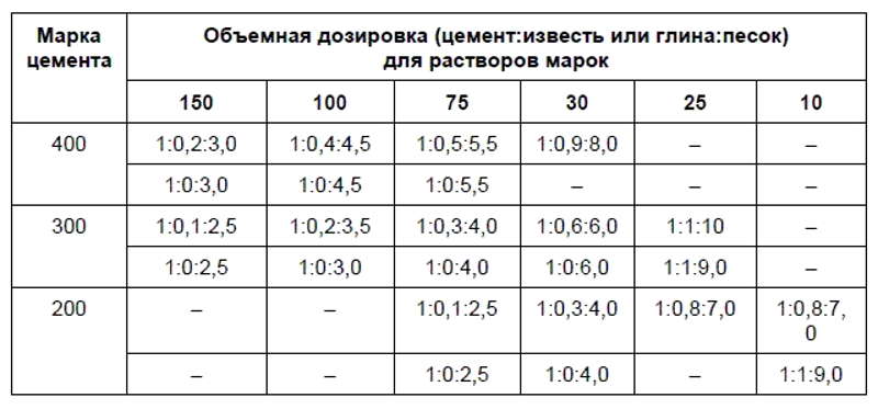 Состав раствора для штукатурки