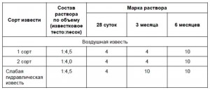 состав известковых растворов