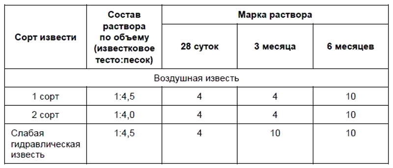 марки извести