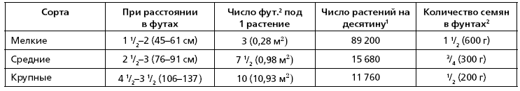 Посадка капусты